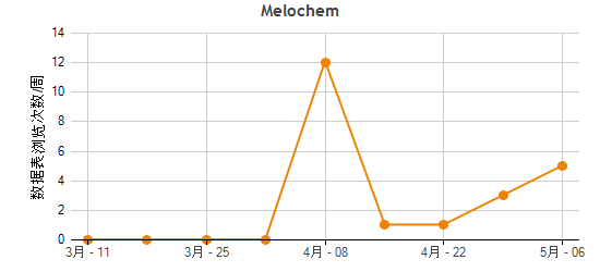 Melochem